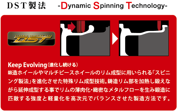 DST茖醇� Dynamic Sprinning Technology